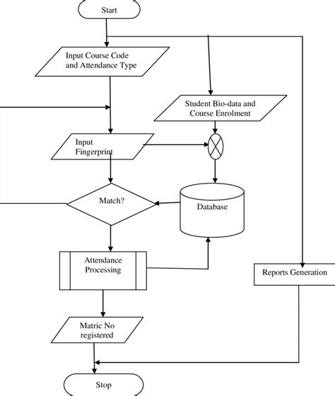 Er Diagram For Student Attendance Management System