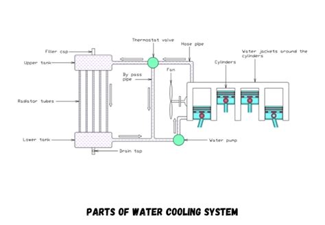 Engine Cooling System Definition Types Pros And Cons Pdf