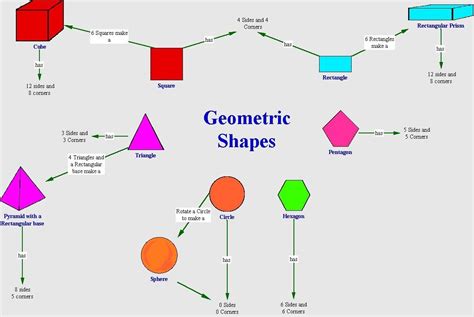 Geometric Shapes Concept Maps Pinterest