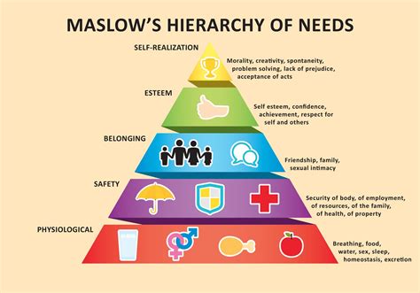 Maslow Pyramide Beispiele