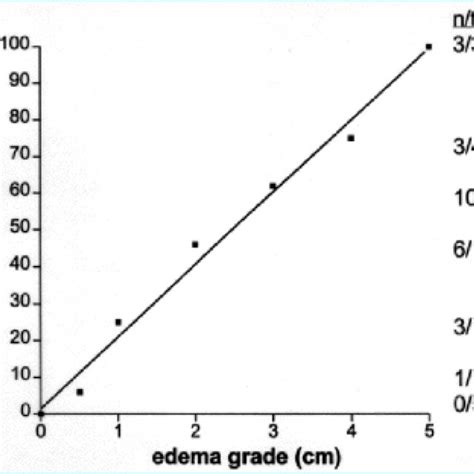 Graph Validating The Edema Grading Method Edema Grade Is Compared With