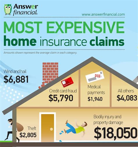 Infographics Insurance Center