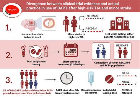 Divergence Between Clinical Trial Evidence And Actual Practice In Use