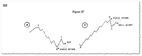 Gartley Pattern Definition And Market Position Harmonic Trading