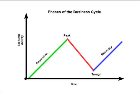 Business Cycle Graph Definition Phases And Templates