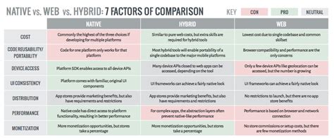 Native applications win on certain expectations. Mobile App Comparison - NATIVE vs. HYBRID vs. WEB ...