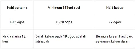 Yang anda perlukan adalah merebus daun pepaya dengan asam jawa dan cara melancarkan haid selanjutnya adalah dengan menerapkan gaya hidup sehat. Cara Mengira Hari Istihadhah dan Hari Haid - Sunah Suka Sakura