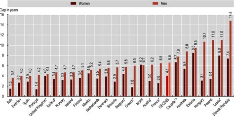 Life Expectancy By Sex And Education Level Health At A Glance 2021 Oecd Indicators Oecd