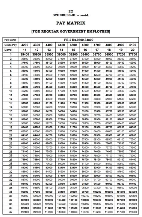 Th Pay Commission Pay Matrix Table Civilian Employees Revised Table