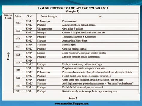 I will post my tips for spm bm kertas 1 later today. WADAH KETERAMPILAN BERBAHASA: ANALISIS SOALAN KERTAS ...