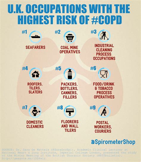 Nurses care for patients with copd across the spectrum of care, from outpatient to home care to emergency department, critical care, and hospice. 9 Jobs With the Highest Risk for Developing COPD