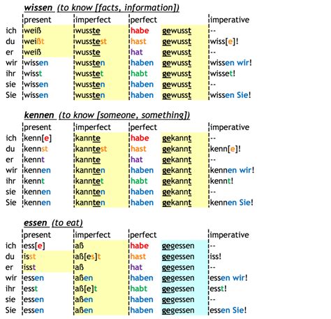 German Verb Conjugation Table Pdf