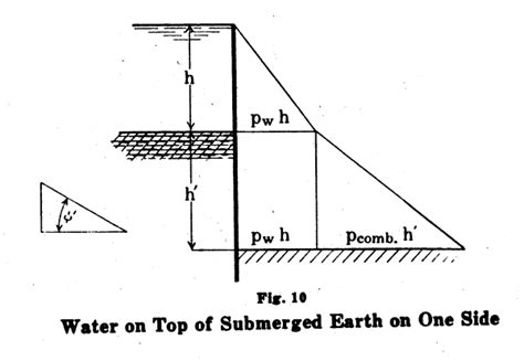 Pressure Diagram For Retaining Wall
