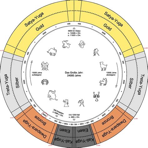 Yuga Era Vedic Chronology Time Cycles Bp Lama Jyotishavidya