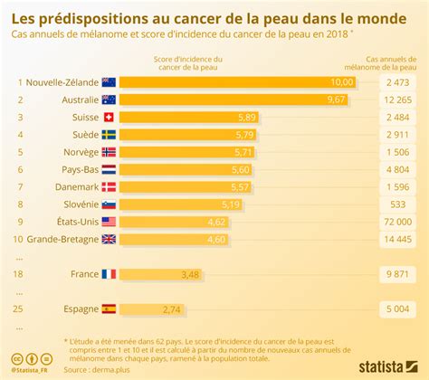 graphique les prédispositions au cancer de la peau dans le monde statista