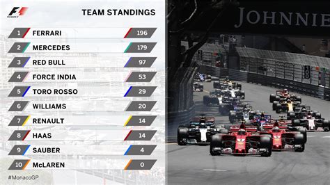 F1 Results Points Current F1 Standings View The Latest Results For