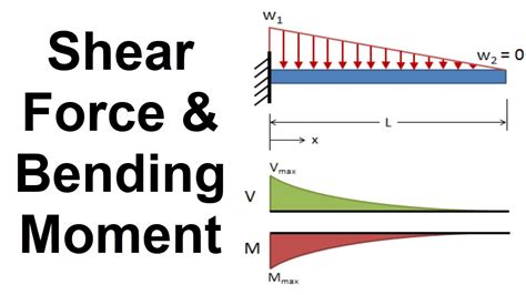 Cantilever Beam Shear Force And Bending Moment Diagram Youtube