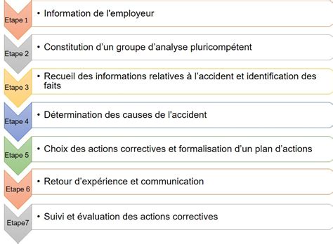 Analyse Des Accidents Du Travail Analyse Des Accidents Du Travail