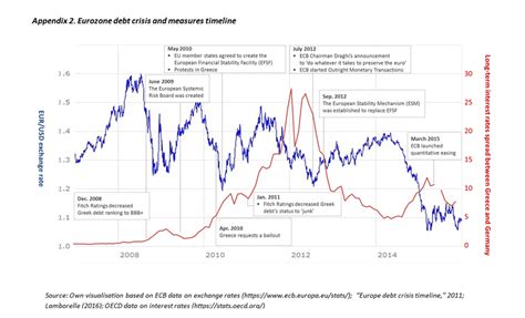 eurozone debt crisis and measures timeline download scientific diagram