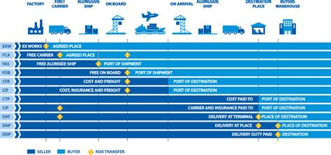 Incoterms 2010 And 2020 Dfreight