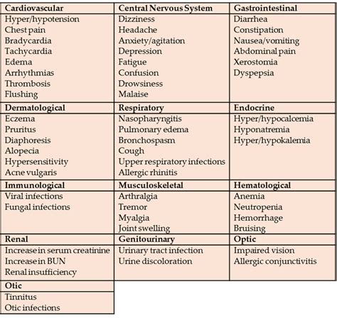 the most common adverse drug reactions for top 200 drugs by systems download scientific diagram