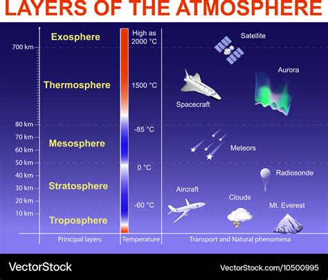 Layers Of The Atmosphere Royalty Free Vector Image