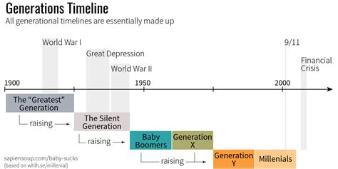 Generation Timeline Years