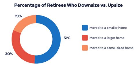 Downsizing For Retirement A Step By Step Guide