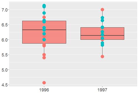 R Ggplot Boxplots With Points And Fill Separation Stack Overflow