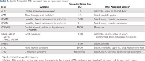 Evaluating Susceptibility To Pancreatic Cancer Asco Provisional