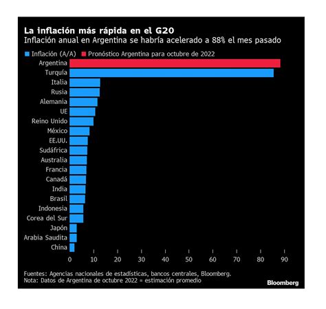 Argentina Tuvo La Inflación Más Alta De América Latina En Octubre Y La Quinta Más Alta Del Mundo