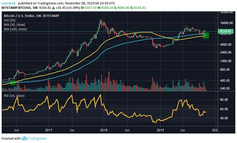 In order to read a depth chart, it's important to understand the components of the chart. Bitcoin's Weekly Chart May See Golden Cross for First Time ...