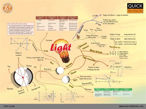 Light Concept Map Grade 10 Light Reflection And Refraction