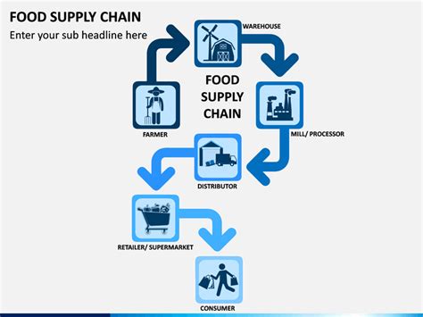 Food Supply Chain Powerpoint Template Sketchbubble