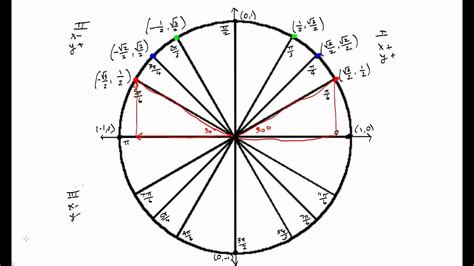 Standard Coordinates In Quadrants Ii Iii And Iv Of The Unit Circle