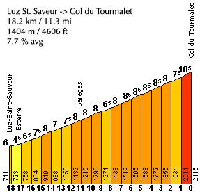 Browse the user profile and get inspired. Cycling The French Pyrenees (Col du Tourmalet and Luz-Ardiden)