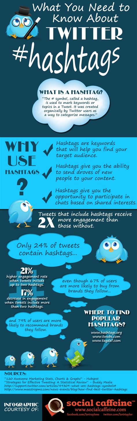 did you know that only 24 of tweets contain hashtags meanwhile hashtags are a fantastic way