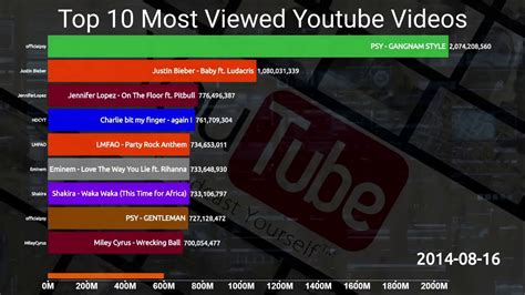Top 10 Most Viewed Youtube Videos 2006 2019 Youtube