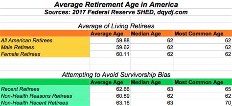 Average Retirement Age In The United States