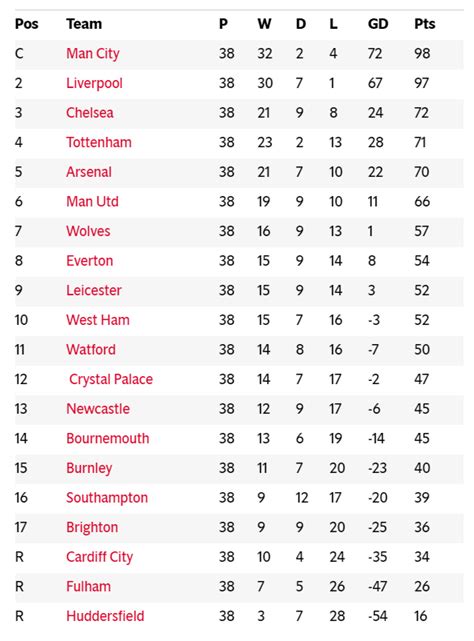 It furthermore shows how many were scored or missed. Here's how the final 2018/19 Premier League table looks ...