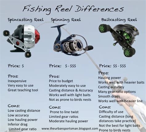 Drop A Line Outdoors Llc Understanding The Different Types Of Fishing Reels