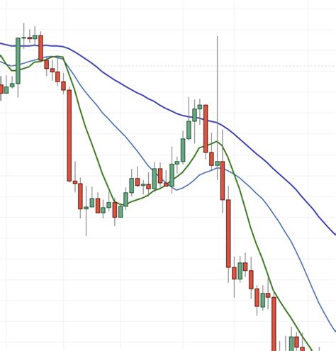 What Is The Best Moving Average And The Best Indicator Setting For Your