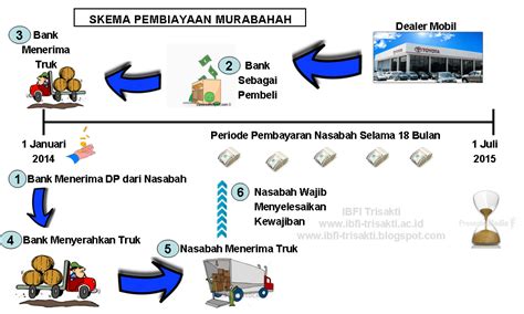 Profit rate is made known upfront. Islamic Banking and Finance Institute (IBFI) Trisakti ...