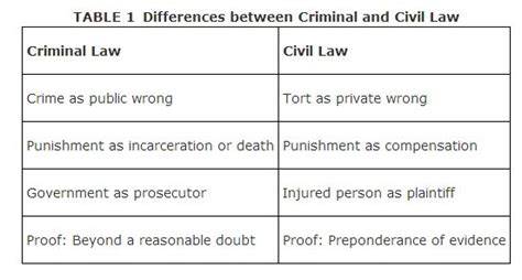 By contrast, civil law can. The Nature of Criminal Law