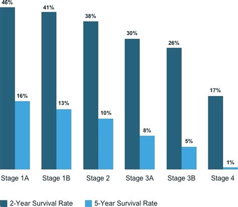 Unfortunately, only 8% of people diagnosed with the disease are still alive after five years from the initial diagnosis. Mesothelioma Statistics - Treatment & Diagnosis Facts