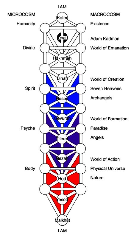 Tree Of Life Kabbalah Tarot Sacred Geometry Symbols Alchemy Symbols