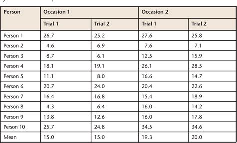 Table 1 From Test Retest Reliability And Minimal Detectable Change On