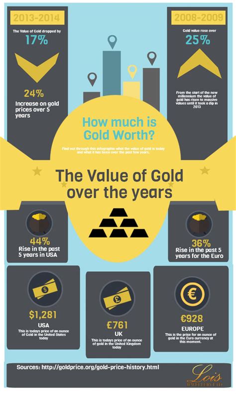 Infographic The Value Of Gold Over The Years Gold Infographic How
