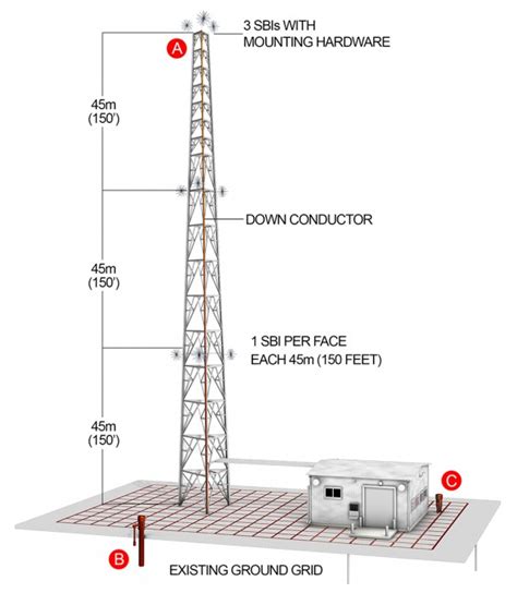 Earthing Of Telecom Towers The Earth Images Revimageorg