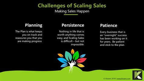 How To Use The Grow Sales Coaching Model Klozers 2021